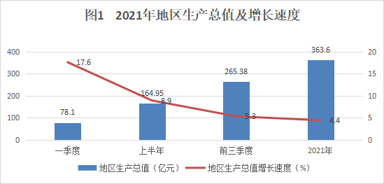 【最新發(fā)布】阿拉善盟2021年國民經(jīng)濟和社會發(fā)展統(tǒng)計公報