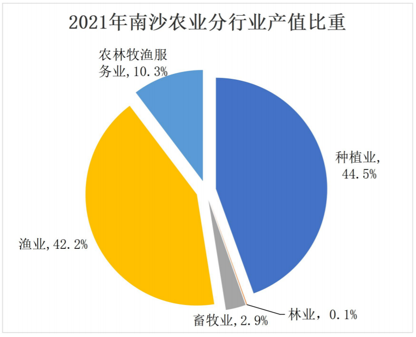 信息量超大南沙2021年國(guó)民經(jīng)濟(jì)和社會(huì)發(fā)展統(tǒng)計(jì)公報(bào)發(fā)布