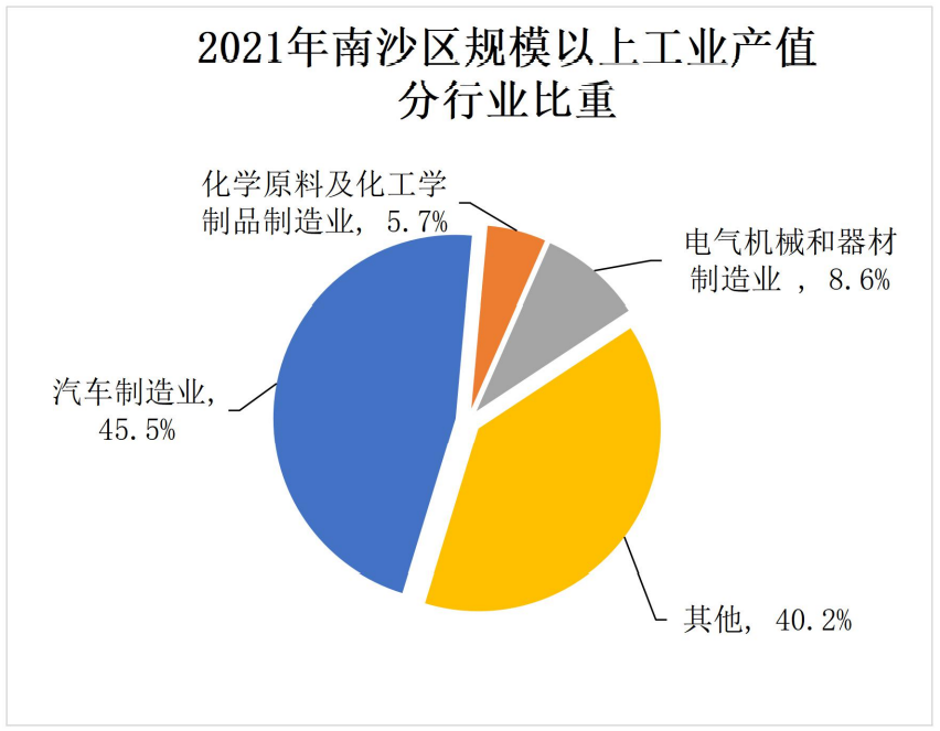 信息量超大南沙2021年國(guó)民經(jīng)濟(jì)和社會(huì)發(fā)展統(tǒng)計(jì)公報(bào)發(fā)布