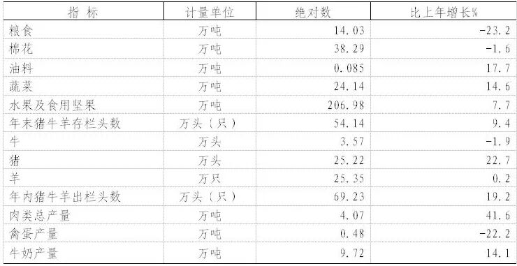 第一師阿拉爾市2021年國民經(jīng)濟(jì)和社會發(fā)展統(tǒng)計(jì)公報(bào)