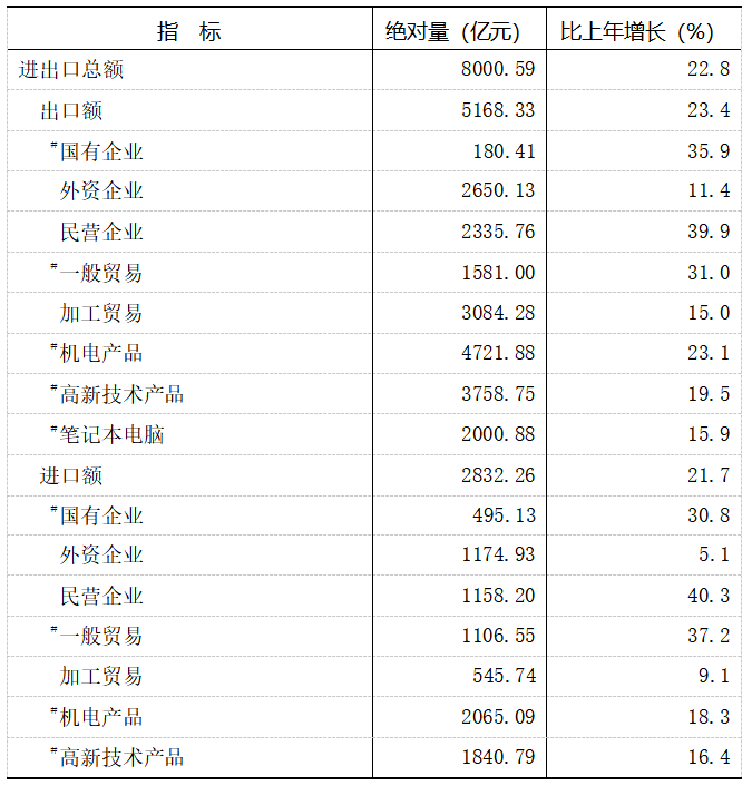 2021年重慶市國民經(jīng)濟(jì)和社會發(fā)展統(tǒng)計(jì)公報(bào)