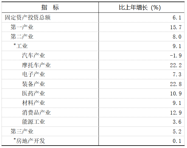 2021年重慶市國民經(jīng)濟(jì)和社會發(fā)展統(tǒng)計(jì)公報(bào)
