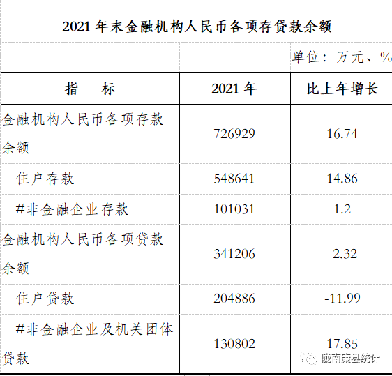 【數(shù)據(jù)發(fā)布】2021年康縣國(guó)民經(jīng)濟(jì)和社會(huì)發(fā)展統(tǒng)計(jì)公報(bào)