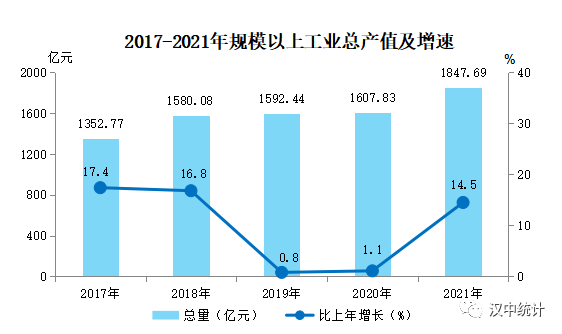 【權(quán)威發(fā)布】漢中市2021年國民經(jīng)濟(jì)和社會發(fā)展統(tǒng)計公報
