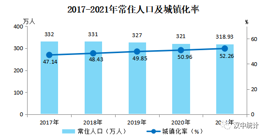【權(quán)威發(fā)布】漢中市2021年國民經(jīng)濟(jì)和社會發(fā)展統(tǒng)計公報