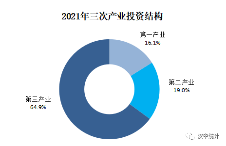 【權(quán)威發(fā)布】漢中市2021年國民經(jīng)濟(jì)和社會發(fā)展統(tǒng)計公報