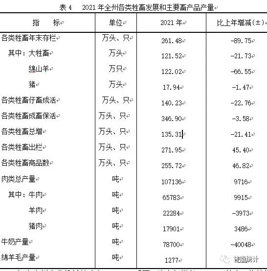 【統(tǒng)計(jì)公報(bào)】甘南藏族自治州2021年國(guó)民經(jīng)濟(jì)和社會(huì)發(fā)展統(tǒng)計(jì)公報(bào)