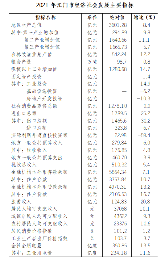 2021年江門市國(guó)民經(jīng)濟(jì)和社會(huì)發(fā)展統(tǒng)計(jì)公報(bào)