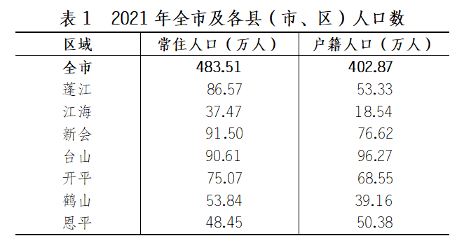 2021年江門市國(guó)民經(jīng)濟(jì)和社會(huì)發(fā)展統(tǒng)計(jì)公報(bào)