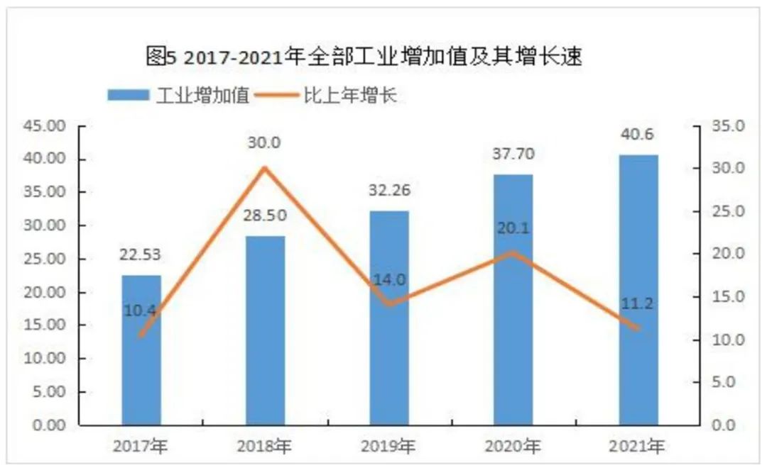 七師胡楊河市2021年國民經(jīng)濟(jì)和社會發(fā)展統(tǒng)計(jì)公報(bào)