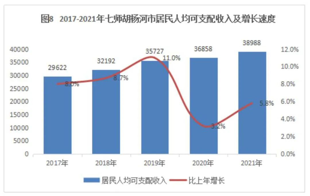 七師胡楊河市2021年國民經(jīng)濟(jì)和社會發(fā)展統(tǒng)計(jì)公報(bào)