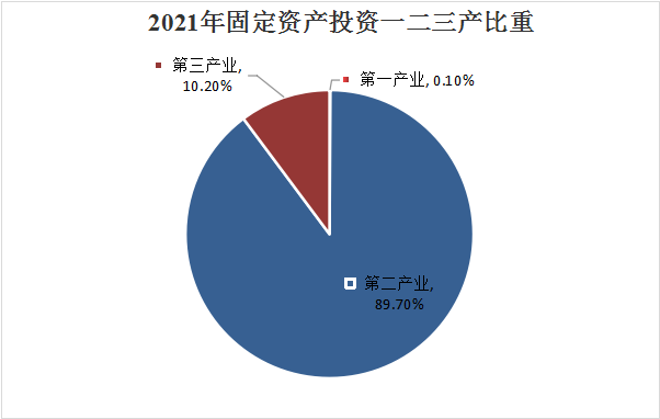 鄂托克前旗2021年國民經(jīng)濟和社會發(fā)展統(tǒng)計公報