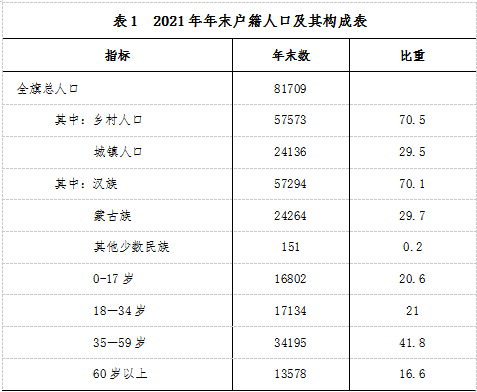 鄂托克前旗2021年國民經(jīng)濟和社會發(fā)展統(tǒng)計公報