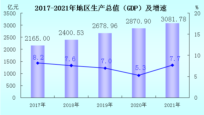【權(quán)威發(fā)布】2021年龍巖市國民經(jīng)濟(jì)和社會發(fā)展統(tǒng)計公報