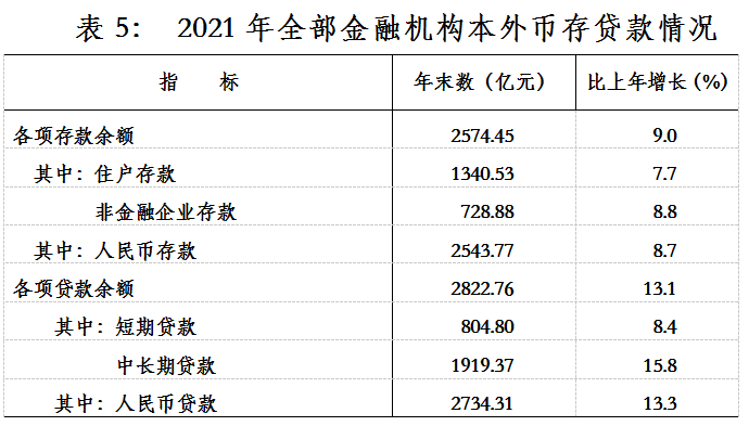 【權(quán)威發(fā)布】2021年龍巖市國民經(jīng)濟(jì)和社會發(fā)展統(tǒng)計公報