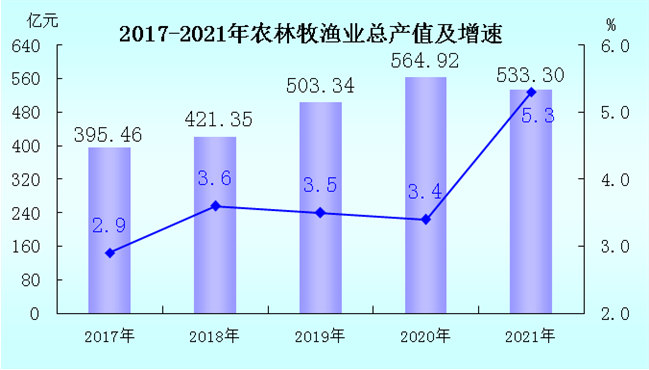 【權(quán)威發(fā)布】2021年龍巖市國民經(jīng)濟(jì)和社會發(fā)展統(tǒng)計公報