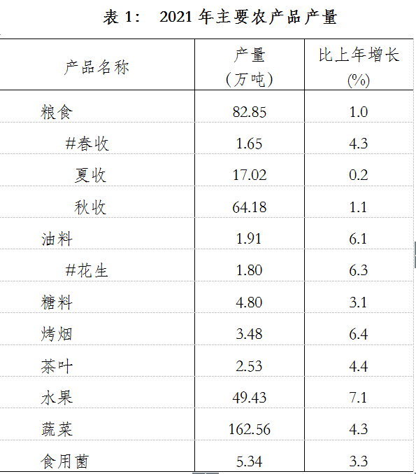 【權(quán)威發(fā)布】2021年龍巖市國民經(jīng)濟(jì)和社會發(fā)展統(tǒng)計公報