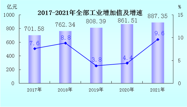 【權(quán)威發(fā)布】2021年龍巖市國民經(jīng)濟(jì)和社會發(fā)展統(tǒng)計公報
