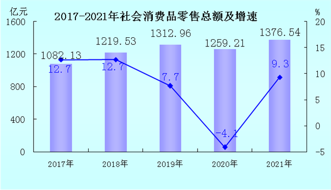 【權(quán)威發(fā)布】2021年龍巖市國民經(jīng)濟(jì)和社會發(fā)展統(tǒng)計公報