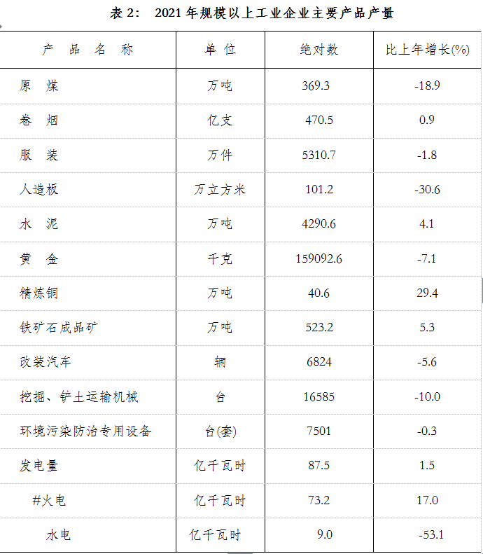 【權(quán)威發(fā)布】2021年龍巖市國民經(jīng)濟(jì)和社會發(fā)展統(tǒng)計公報