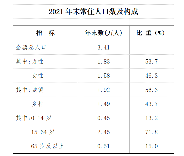 蘇尼特左旗2021年國民經(jīng)濟(jì)和社會(huì)發(fā)展統(tǒng)計(jì)公報(bào)