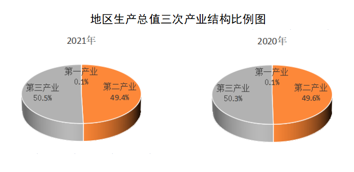 今日關(guān)注|2021年萬柏林區(qū)國民經(jīng)濟(jì)和社會發(fā)展統(tǒng)計公報