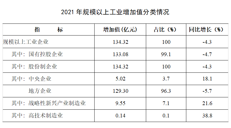 今日關(guān)注|2021年萬柏林區(qū)國民經(jīng)濟(jì)和社會發(fā)展統(tǒng)計公報