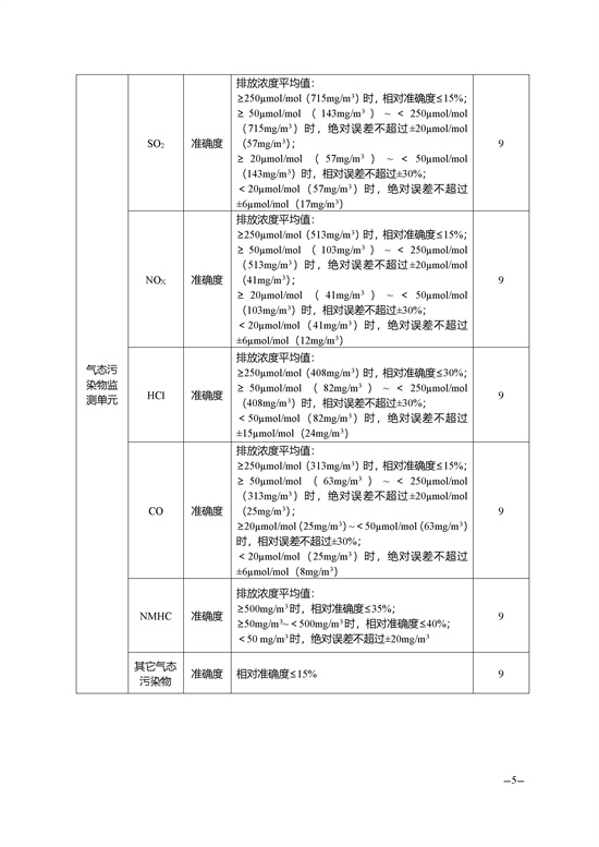 南通市污染源自動(dòng)監(jiān)測質(zhì)量控制管理規(guī)定.docx_167_5.jpg
