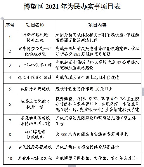 博望區(qū)2021年為民辦實事項目表.png