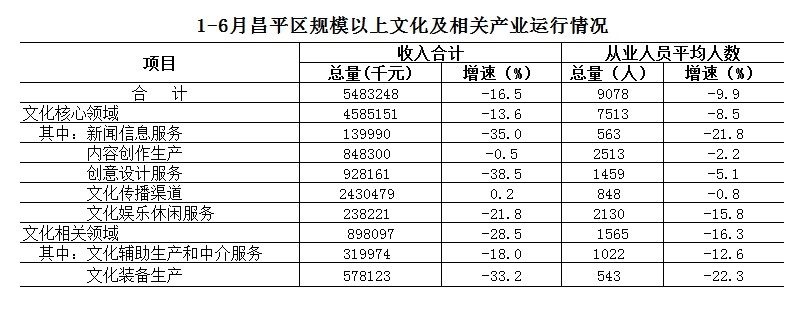1-6月昌平區(qū)規(guī)模以上文化及相關(guān)產(chǎn)業(yè)運(yùn)行情況