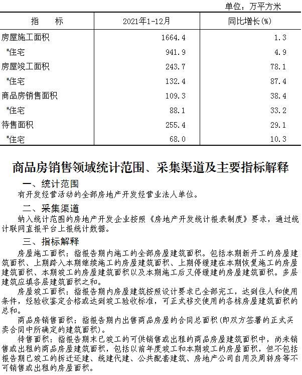 大興區(qū)2021年1-12月商品房銷售面積
