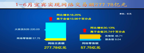 上半年我市網(wǎng)絡(luò)交易額達(dá)277億元（市商務(wù)局供圖）