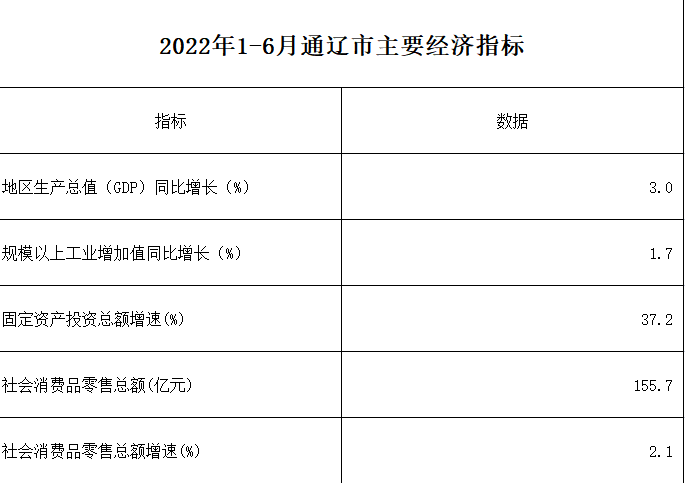 2022年1-6月通遼市主要經(jīng)濟指標相關(guān)圖片