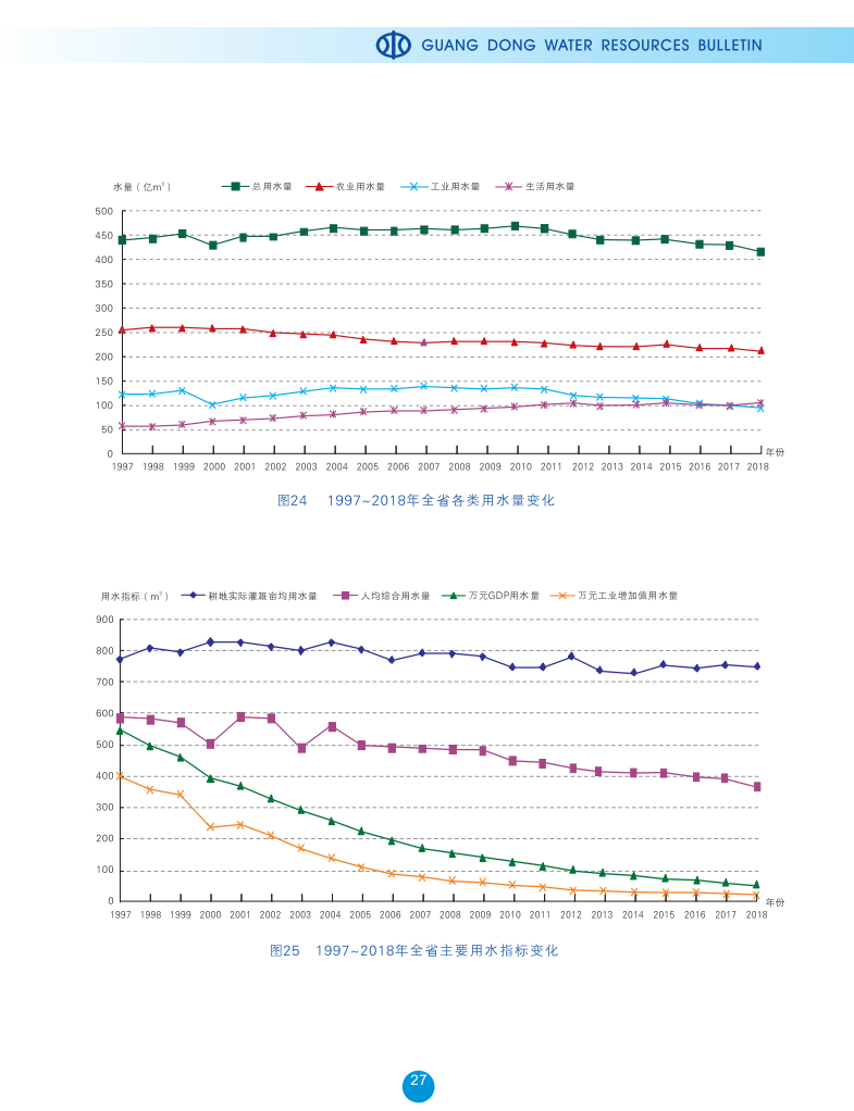 1997-2018水資源及其利用趨勢(shì)分析1.png