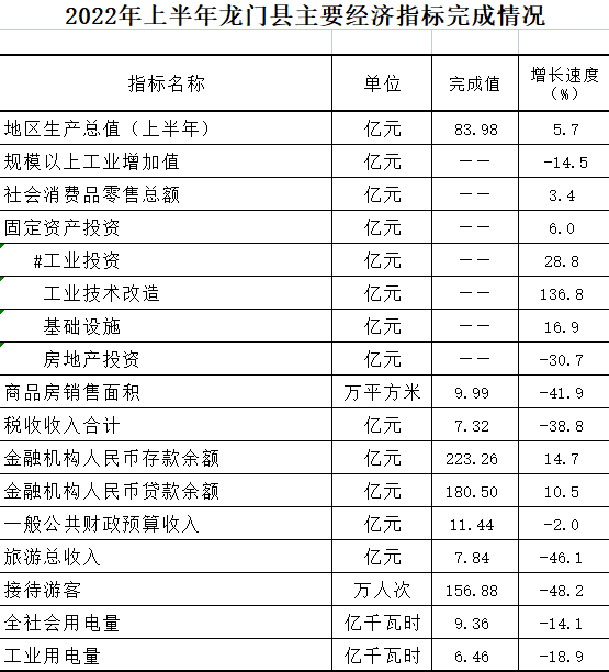 2022年上半年龍門縣主要經(jīng)濟(jì)指標(biāo)完成情況.png