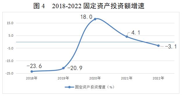 龍門統(tǒng)計第6期 圖4 2018-2022固定資產(chǎn)投資額增速.jpg