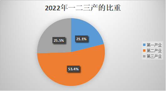 2022年三產(chǎn)比重.png