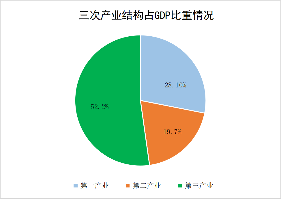 D:/綜合核算——王封森/綜合核算/統(tǒng)計公報/2023年公報/彩圖/三次產業(yè)占比.png三次產業(yè)占比