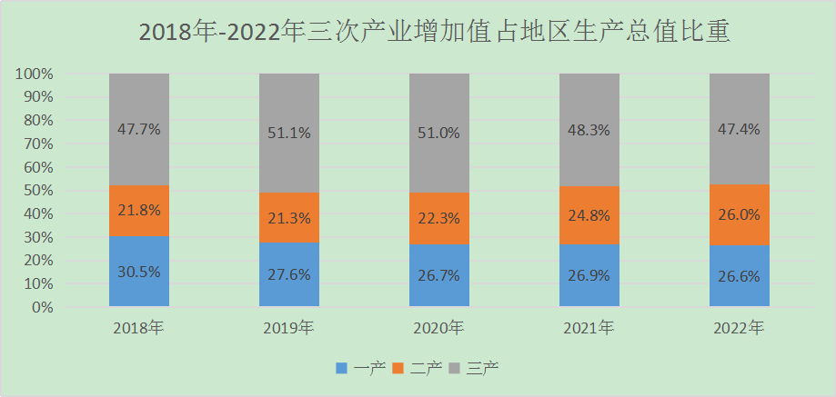 2018年-2022年三次產(chǎn)業(yè)增加值占地區(qū)生產(chǎn)總值比重