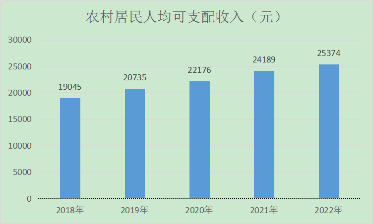 2018年-2022年農(nóng)村居民人均可支配收入