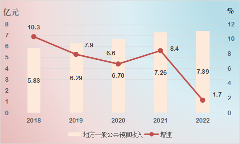 圖3 2018-2022年地方一般公共預(yù)算收入及增速.png