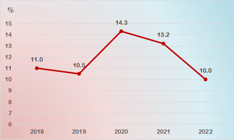 圖6 2018-2022固定資產(chǎn)投資增速.png