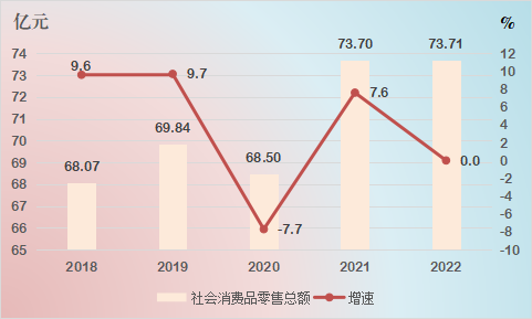 圖7 2018-2022年社會(huì)消費(fèi)品零售總額及其增速.png