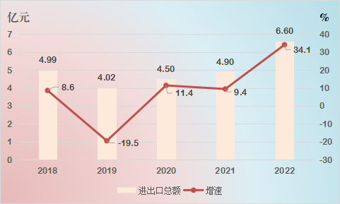 圖8 2018-2022年進(jìn)出口總額及增速.png