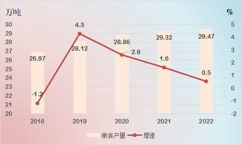 圖4 2018-2022年糧食產(chǎn)量及其增速.png