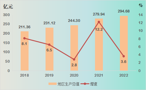 圖1 2018年-2022年GDP及增速.png