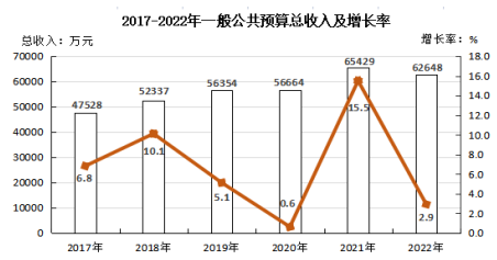 政和縣2022年國民經(jīng)濟(jì)和社會(huì)發(fā)展統(tǒng)計(jì)公報(bào)