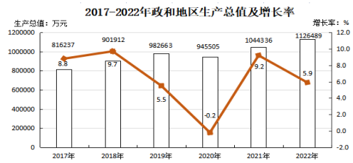 政和縣2022年國民經(jīng)濟(jì)和社會(huì)發(fā)展統(tǒng)計(jì)公報(bào)