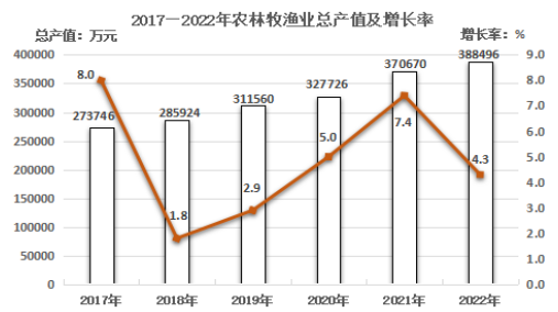 政和縣2022年國民經(jīng)濟(jì)和社會(huì)發(fā)展統(tǒng)計(jì)公報(bào)