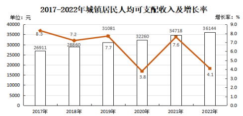 政和縣2022年國民經(jīng)濟(jì)和社會(huì)發(fā)展統(tǒng)計(jì)公報(bào)
